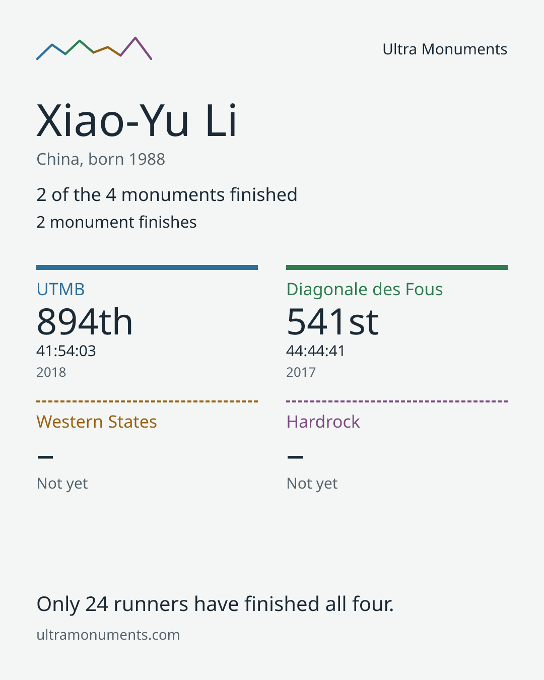 Results card for Xiao-Yu Li