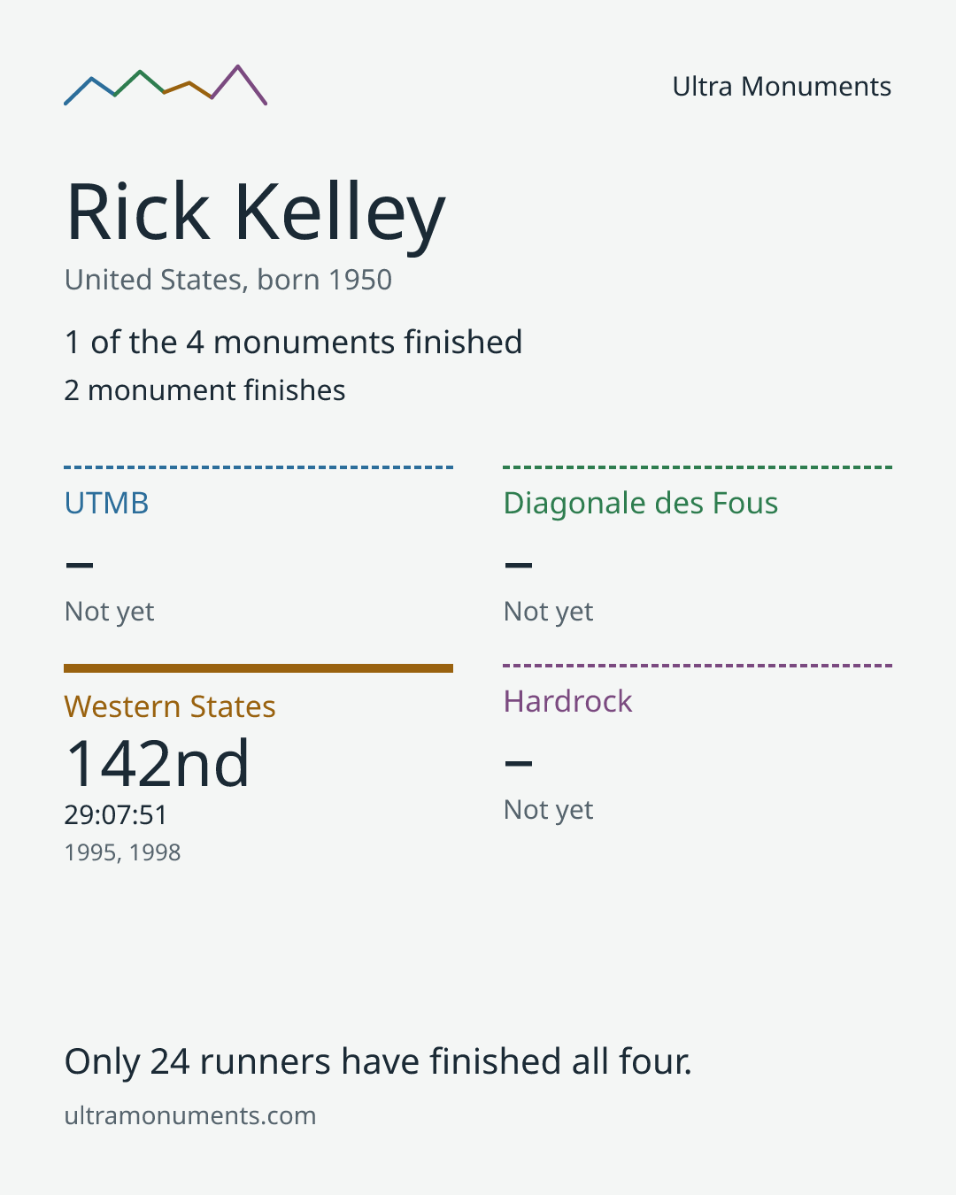 Results card for Rick Kelley