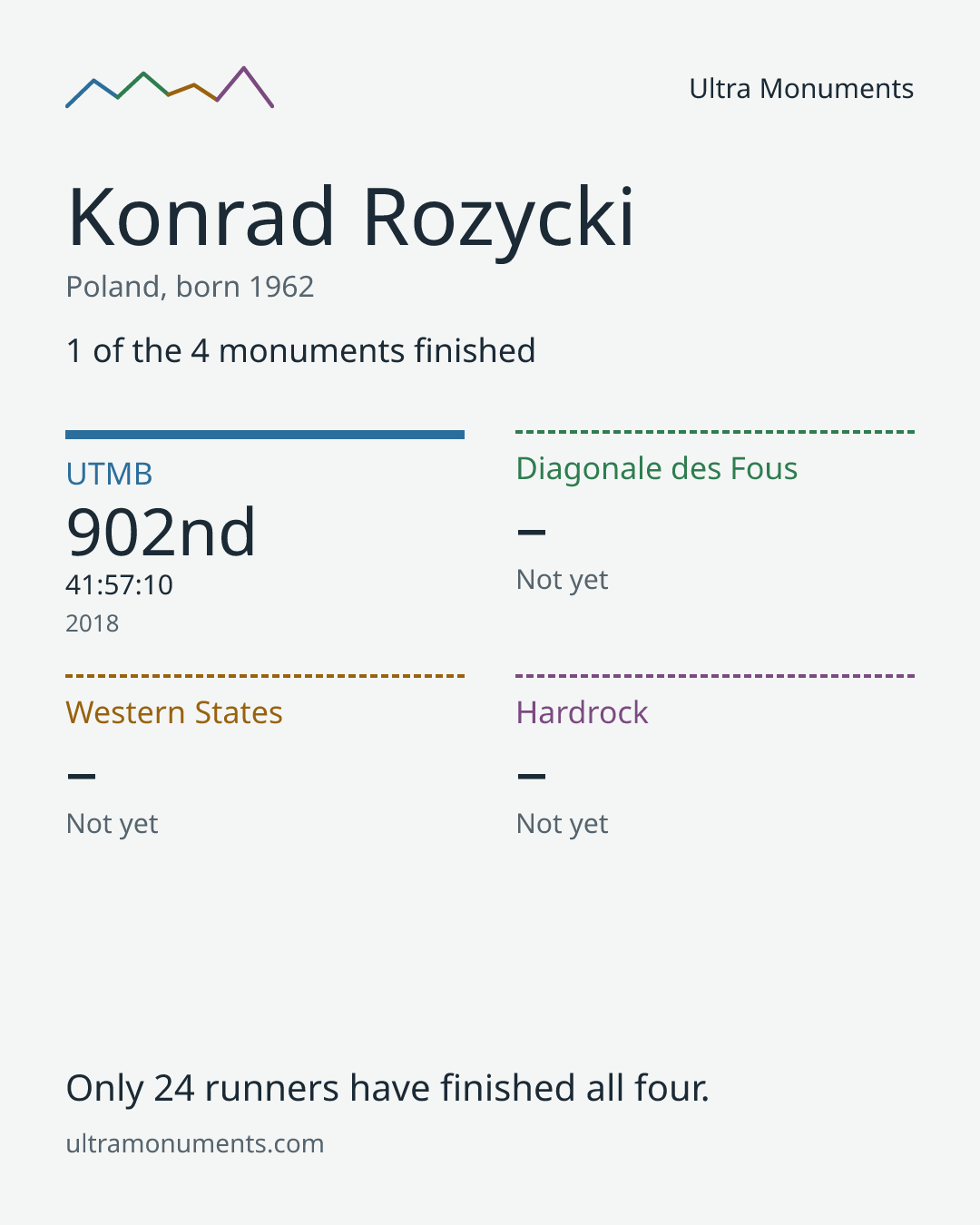 Results card for Konrad Rozycki
