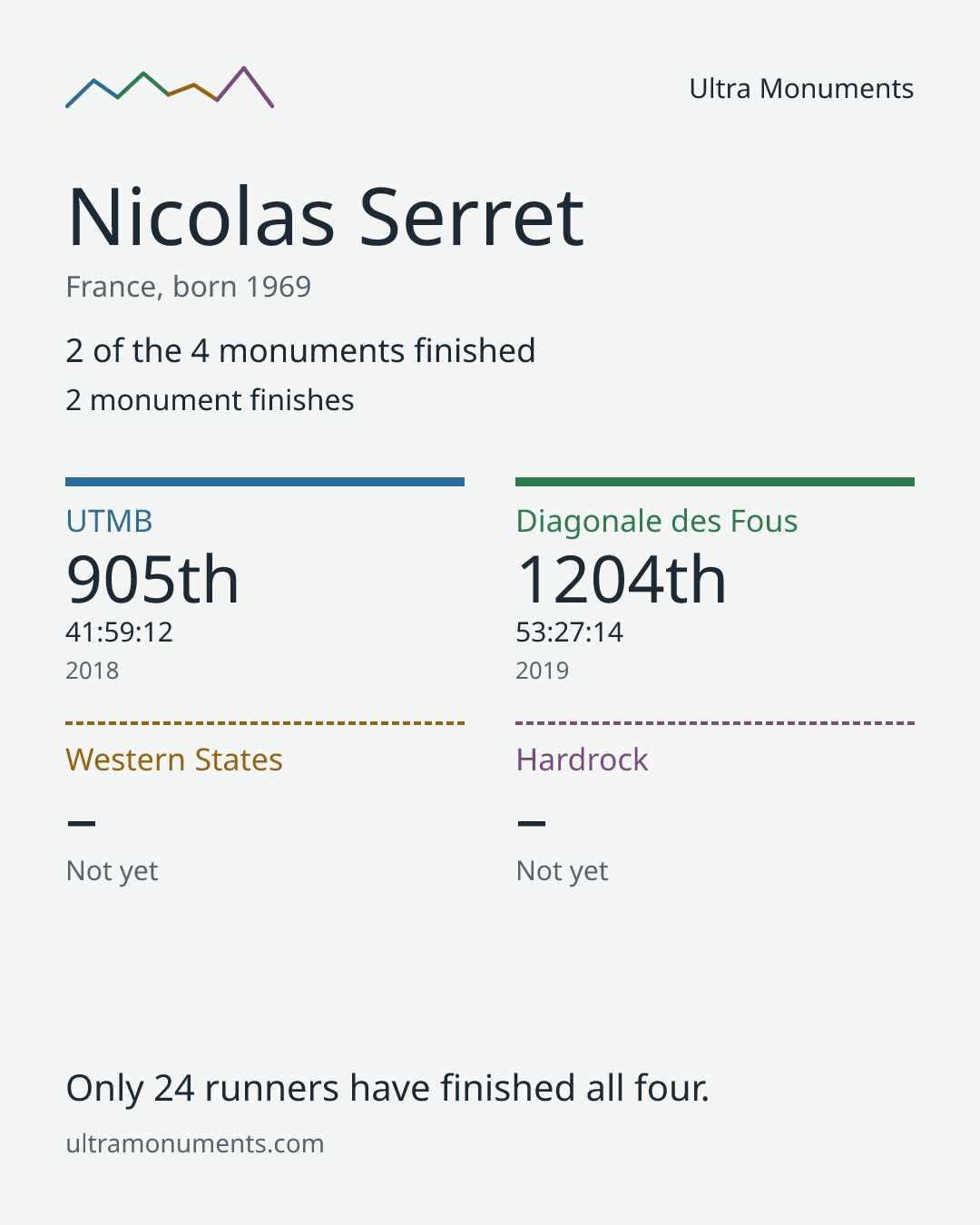 Results card for Nicolas Serret