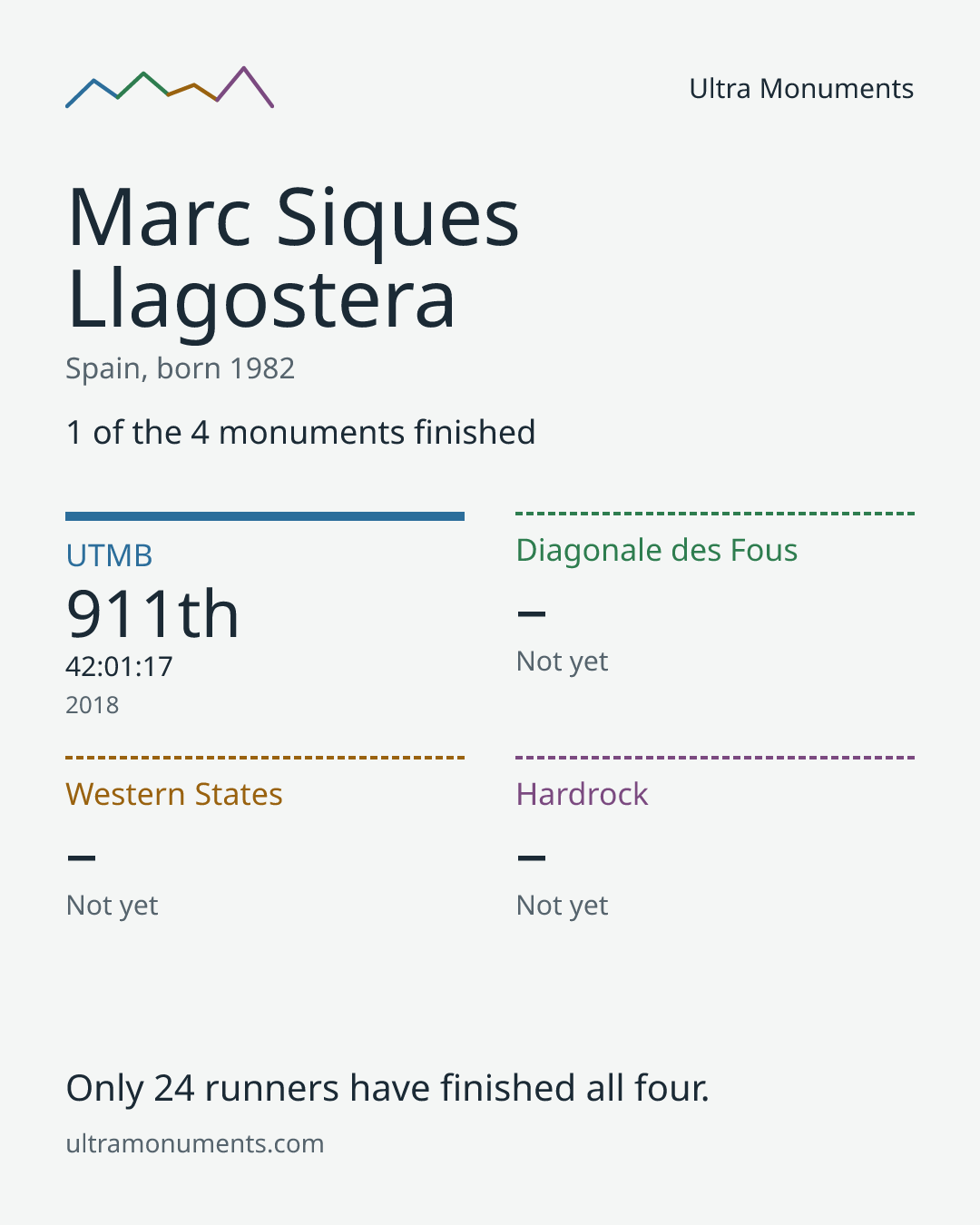 Results card for Marc Siques Llagostera