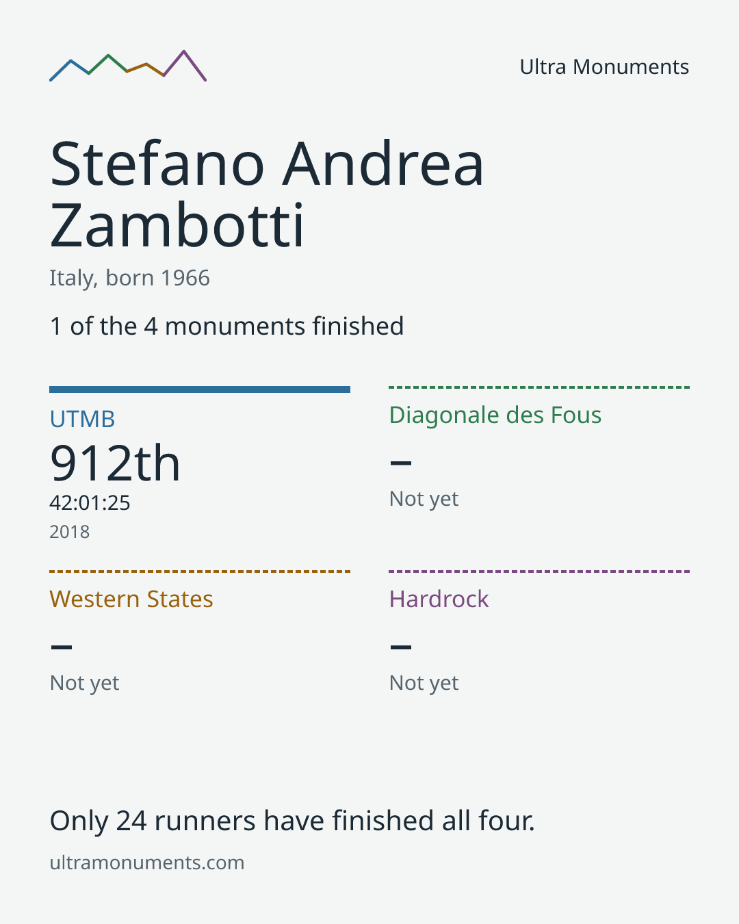 Results card for Stefano Andrea Zambotti