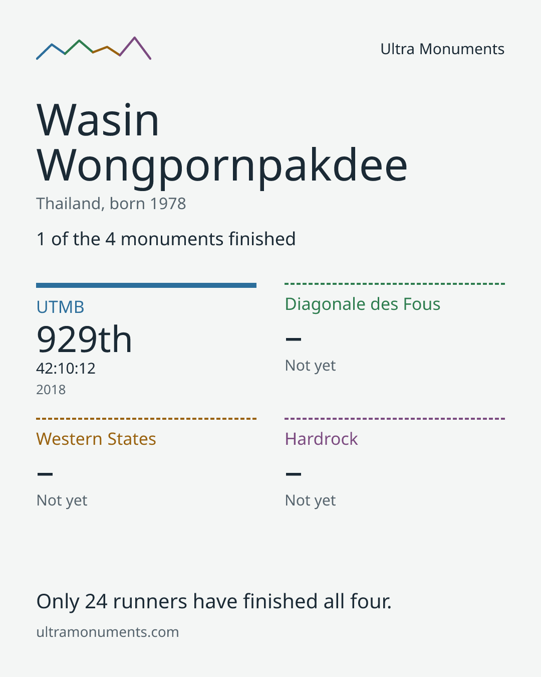 Results card for Wasin Wongpornpakdee