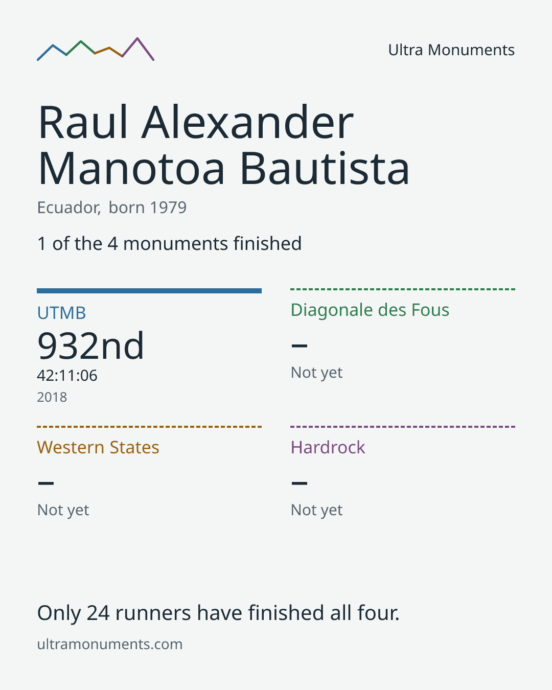 Results card for Raul Alexander Manotoa Bautista