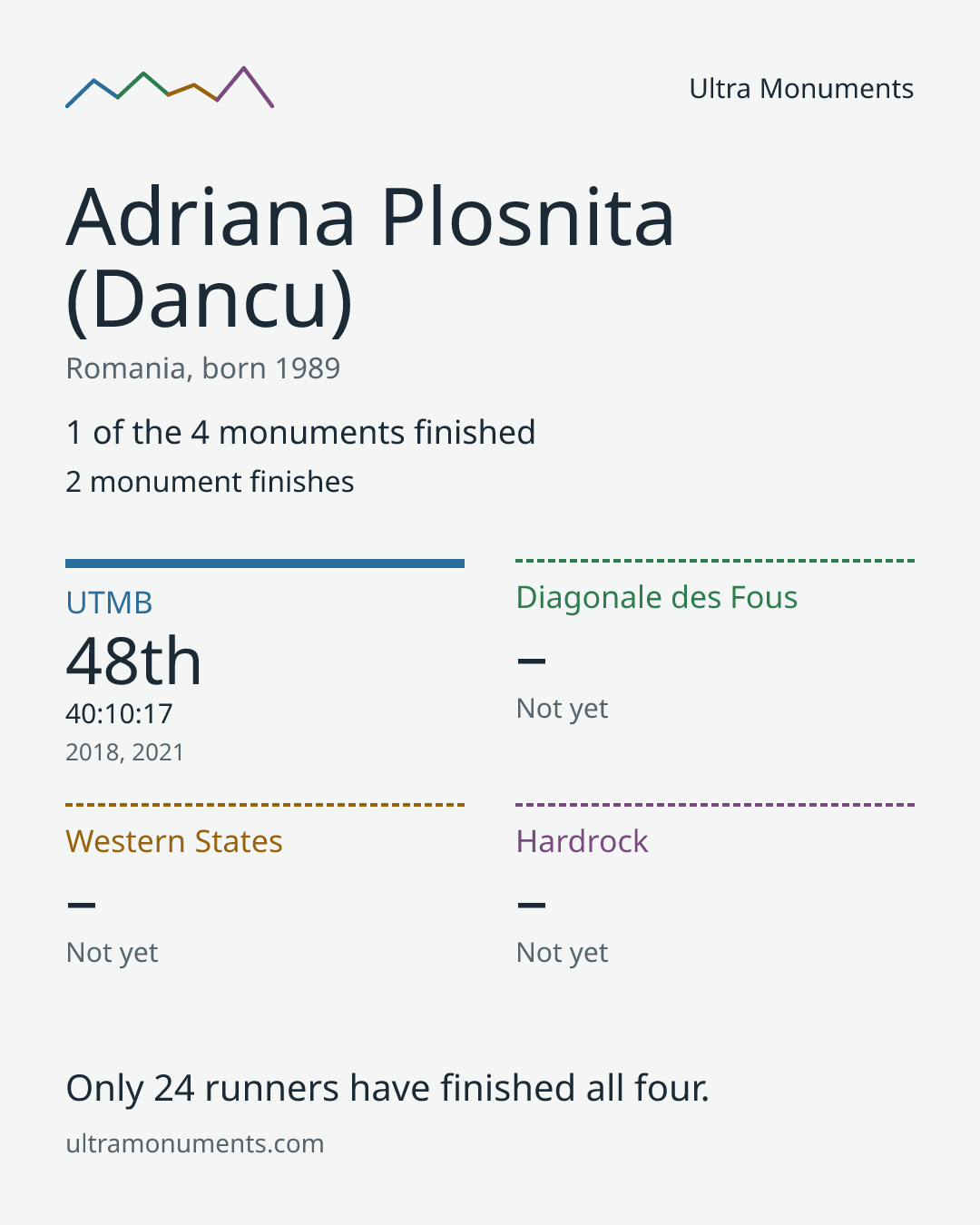 Results card for Adriana Plosnita (Dancu)