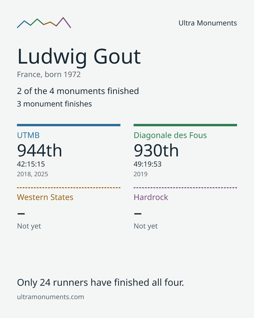 Results card for Ludwig Gout