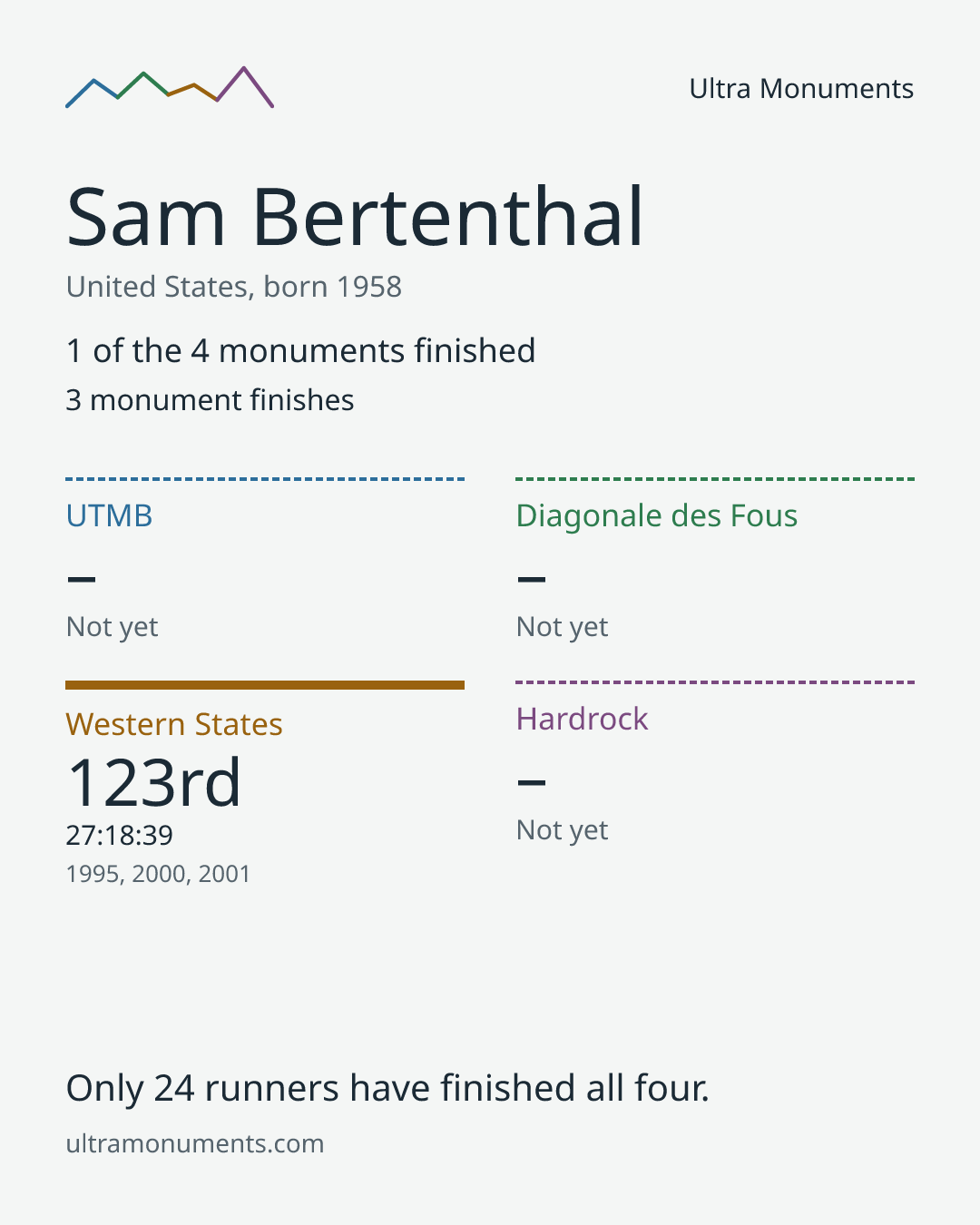 Results card for Sam Bertenthal