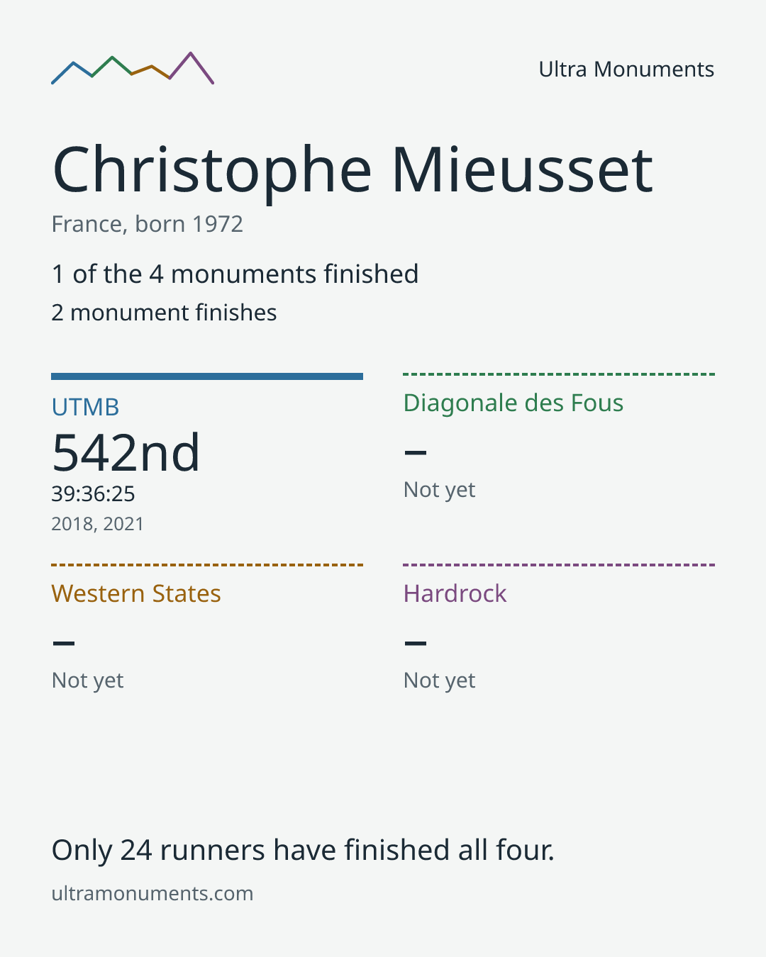 Results card for Christophe Mieusset