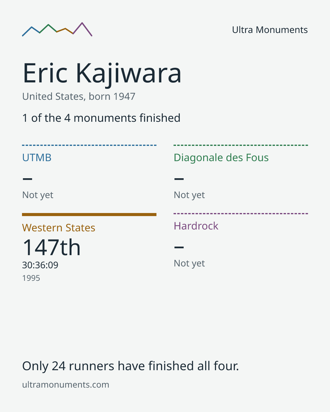Results card for Eric Kajiwara