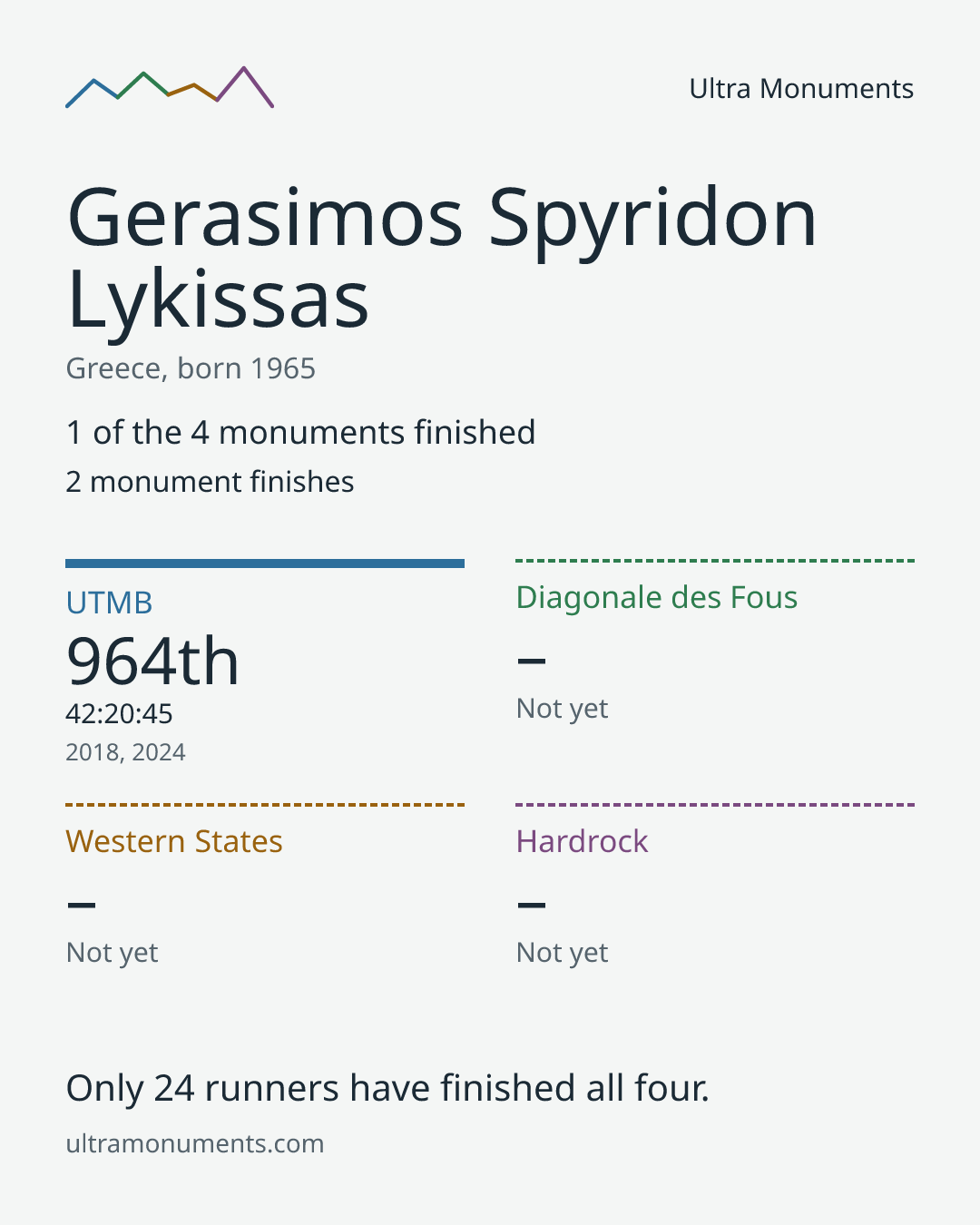 Results card for Gerasimos Spyridon Lykissas