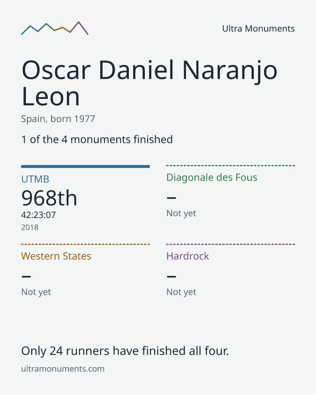 Results card for Oscar Daniel Naranjo Leon