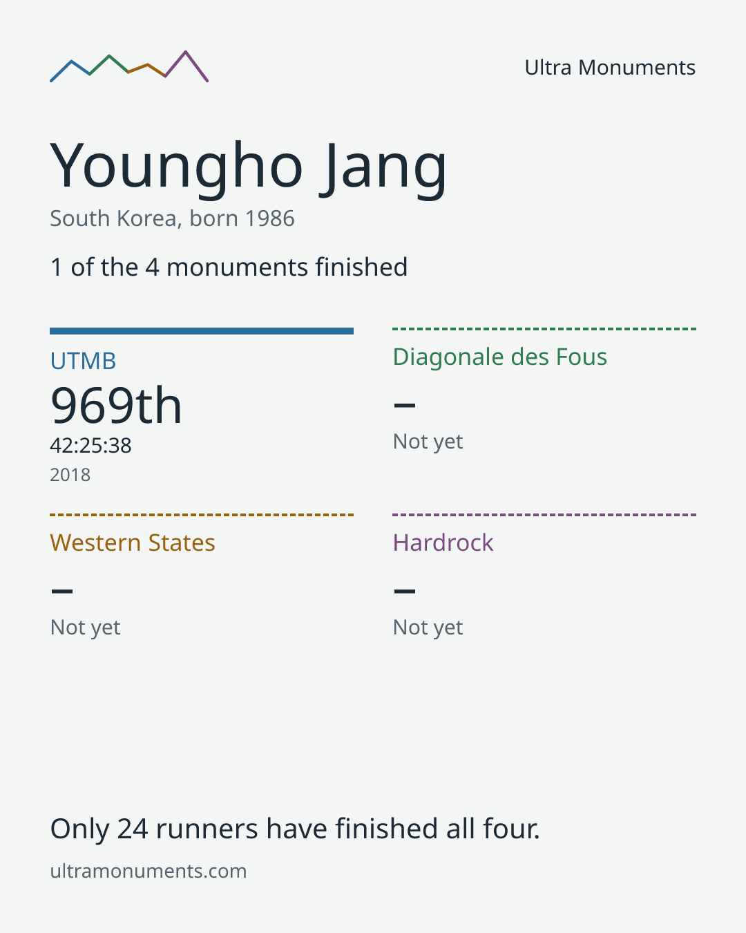 Results card for Youngho Jang