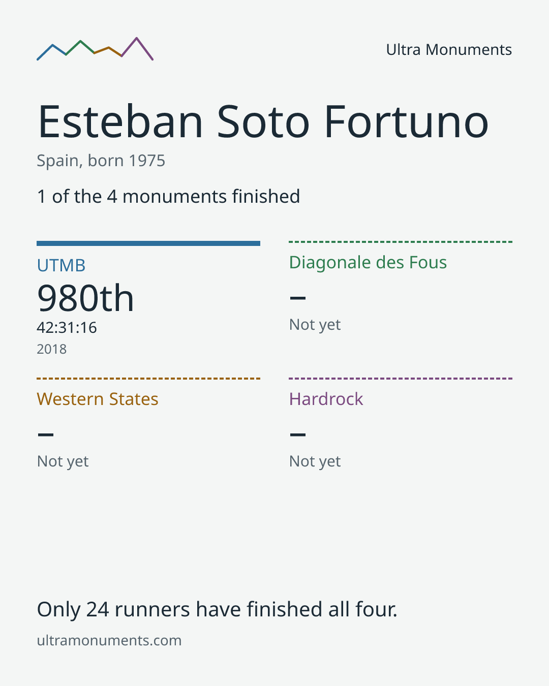 Results card for Esteban Soto Fortuno