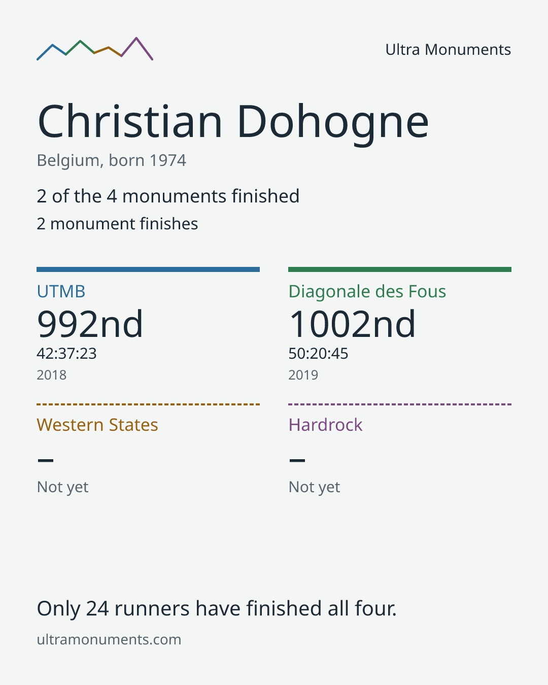 Results card for Christian Dohogne