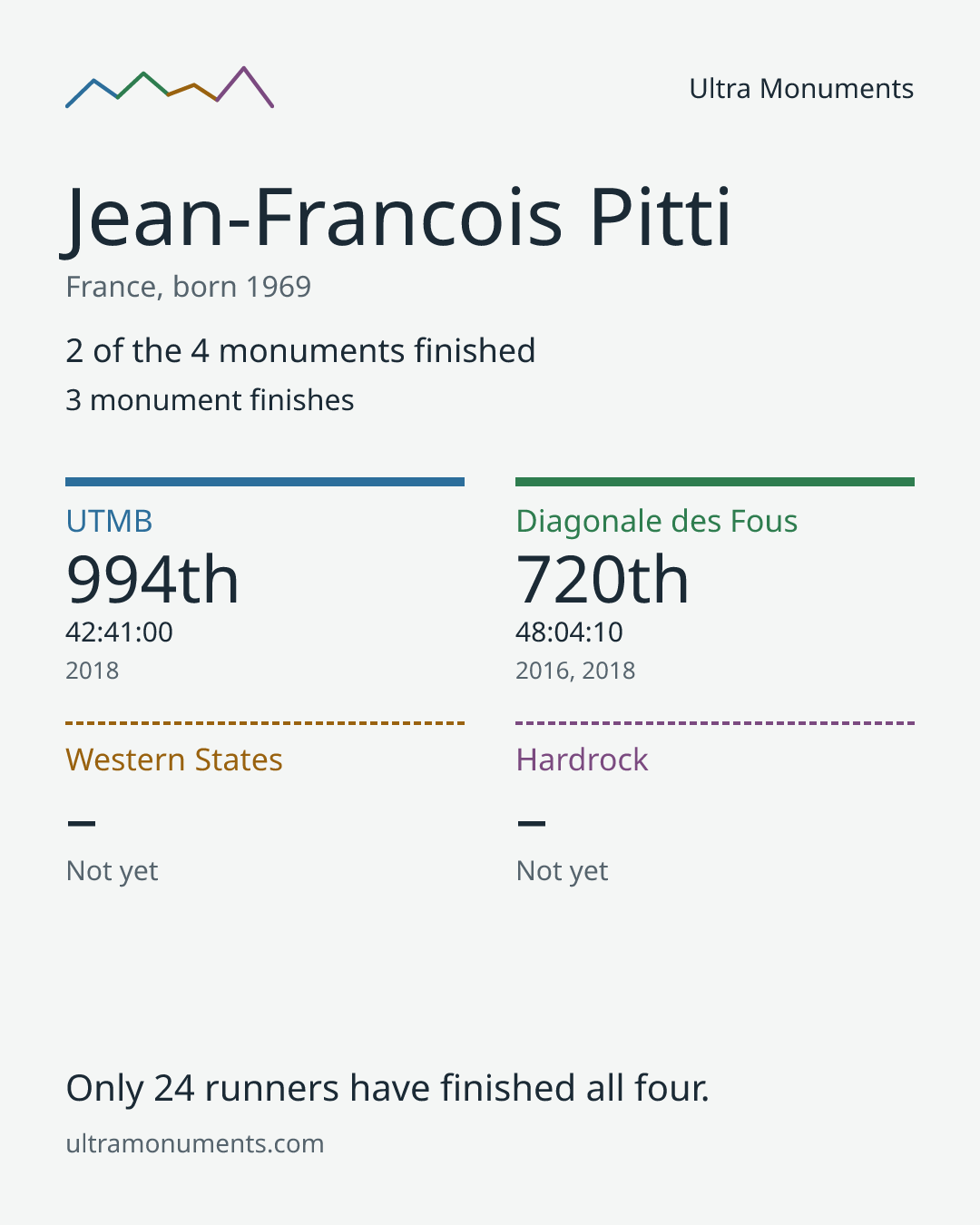 Results card for Jean-Francois Pitti
