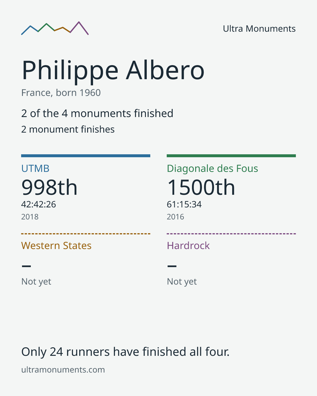 Results card for Philippe Albero