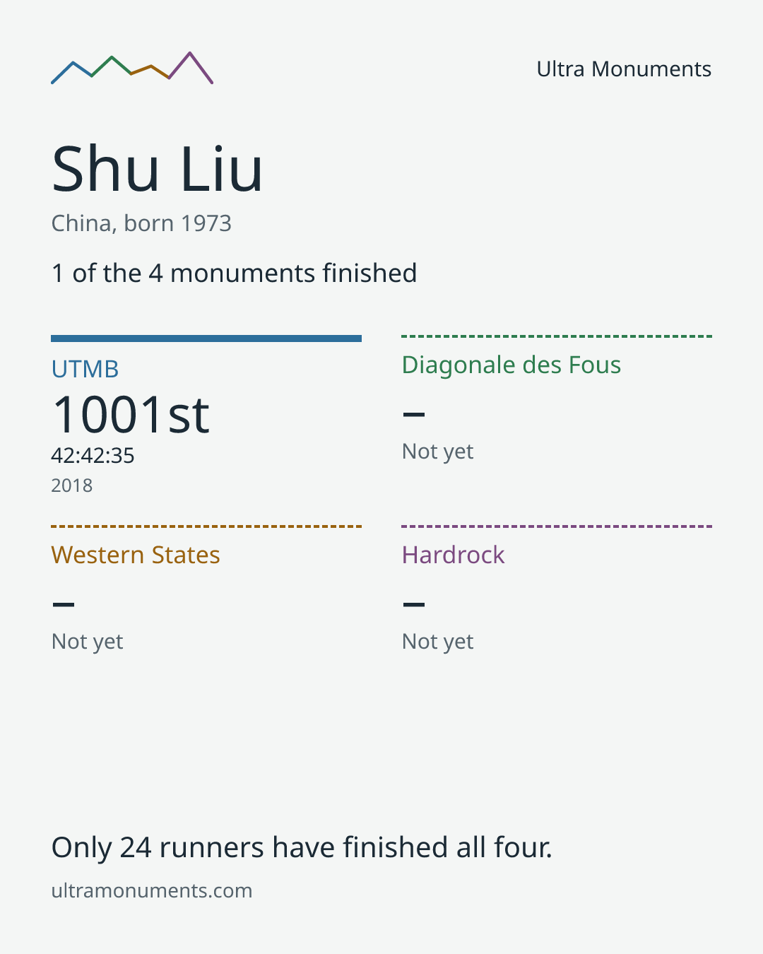 Results card for Shu Liu