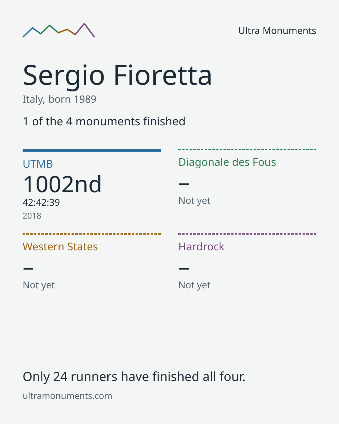 Results card for Sergio Fioretta