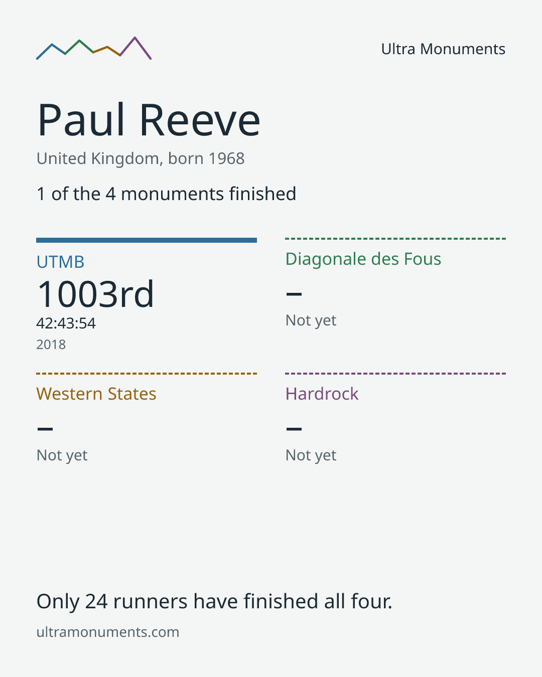 Results card for Paul Reeve