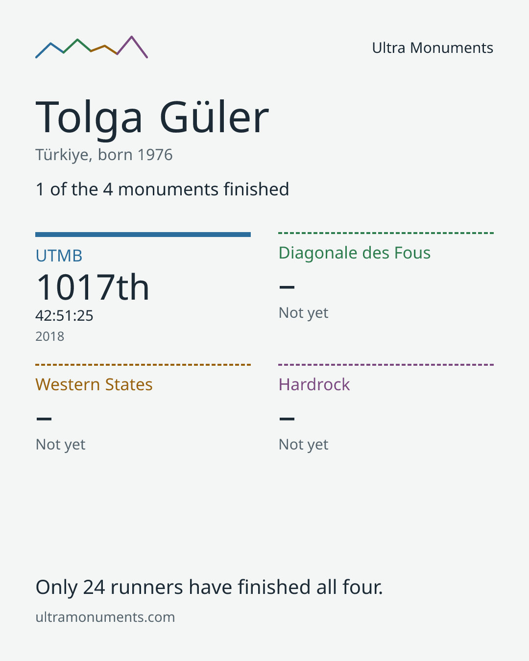 Results card for Tolga Güler