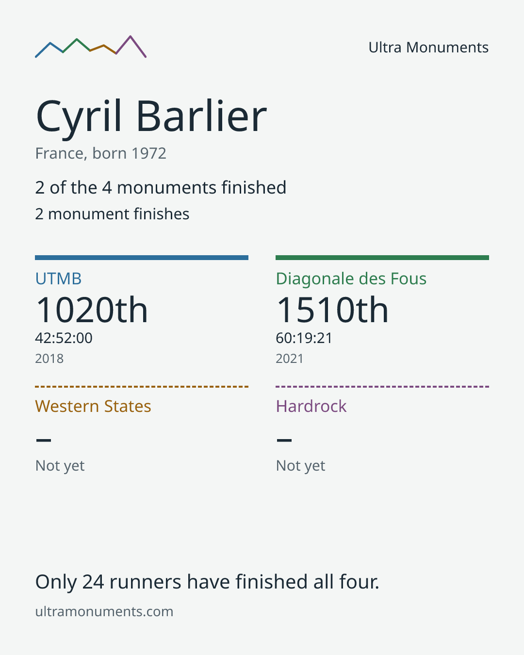 Results card for Cyril Barlier
