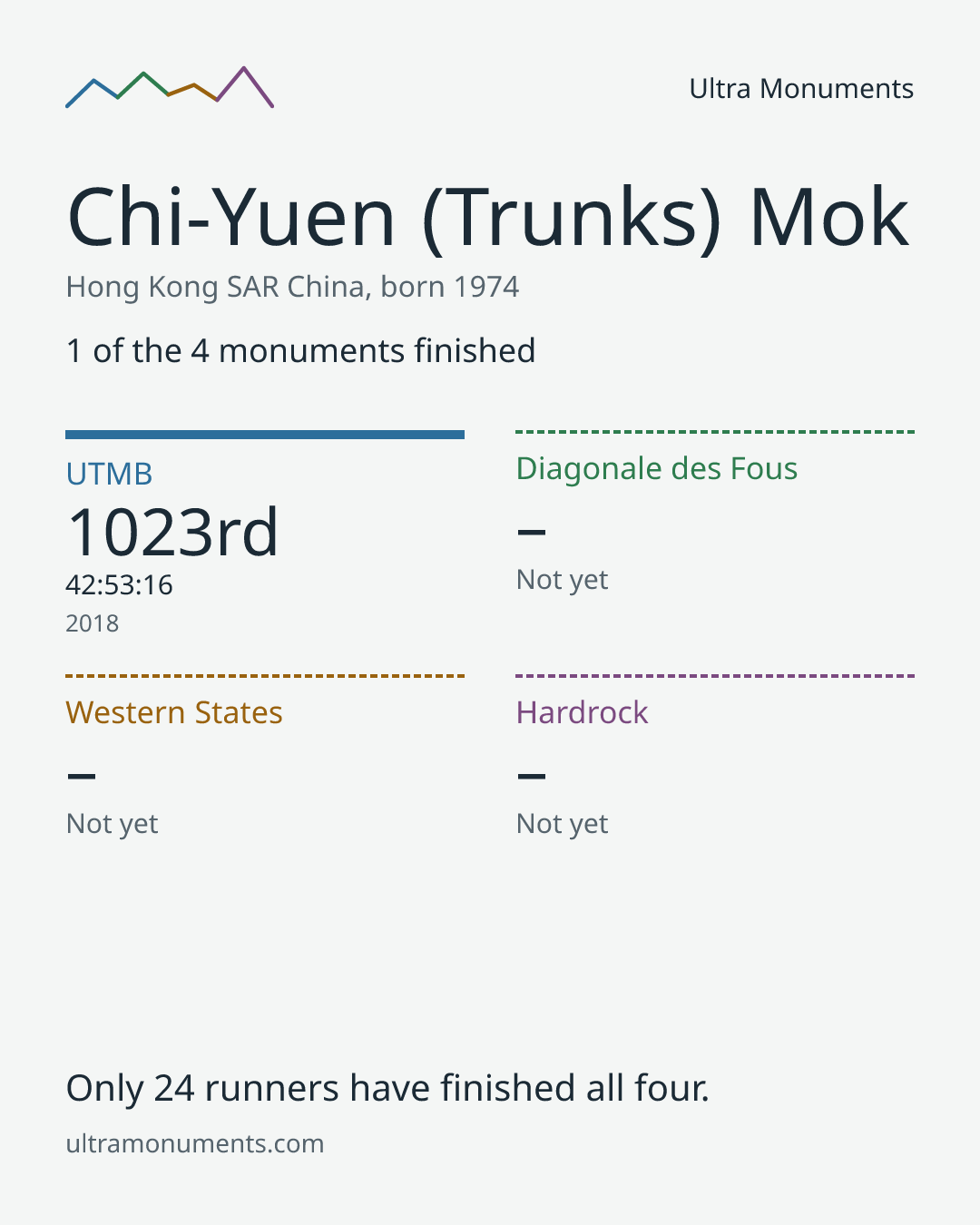 Results card for Chi-Yuen (Trunks) Mok