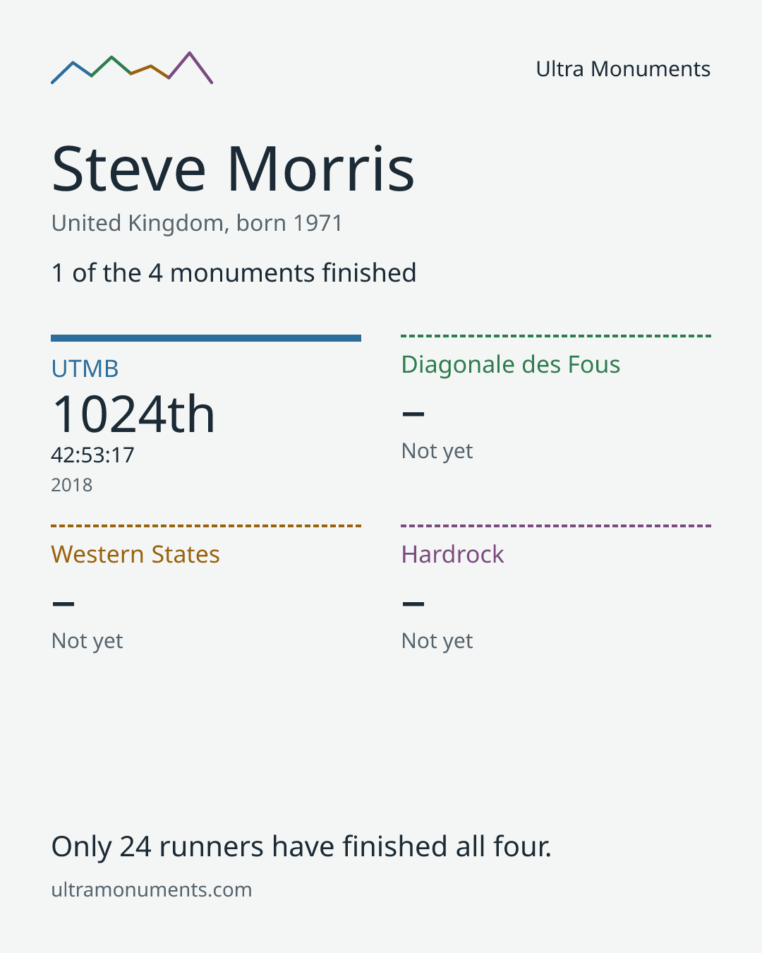 Results card for Steve Morris
