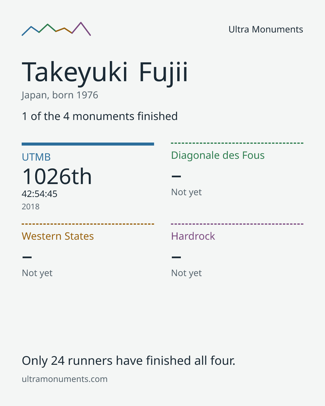 Results card for Takeyuki Fujii