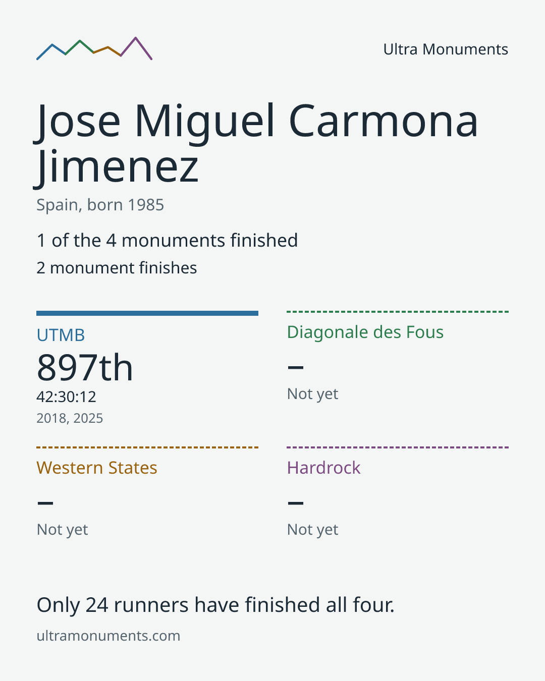 Results card for Jose Miguel Carmona Jimenez