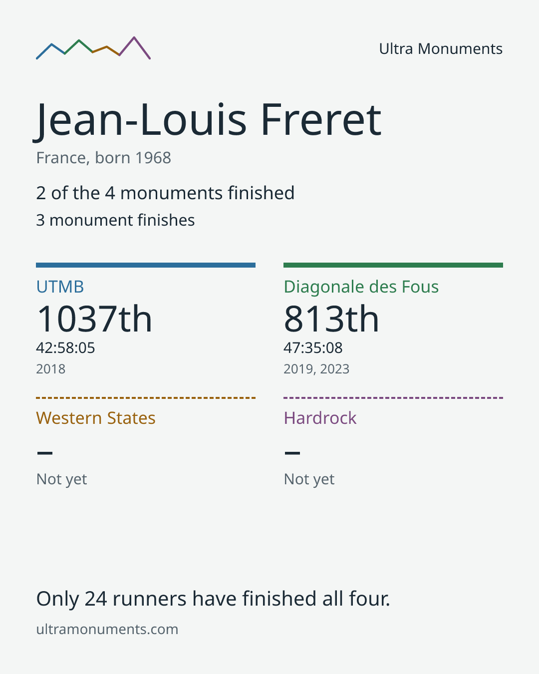 Results card for Jean-Louis Freret