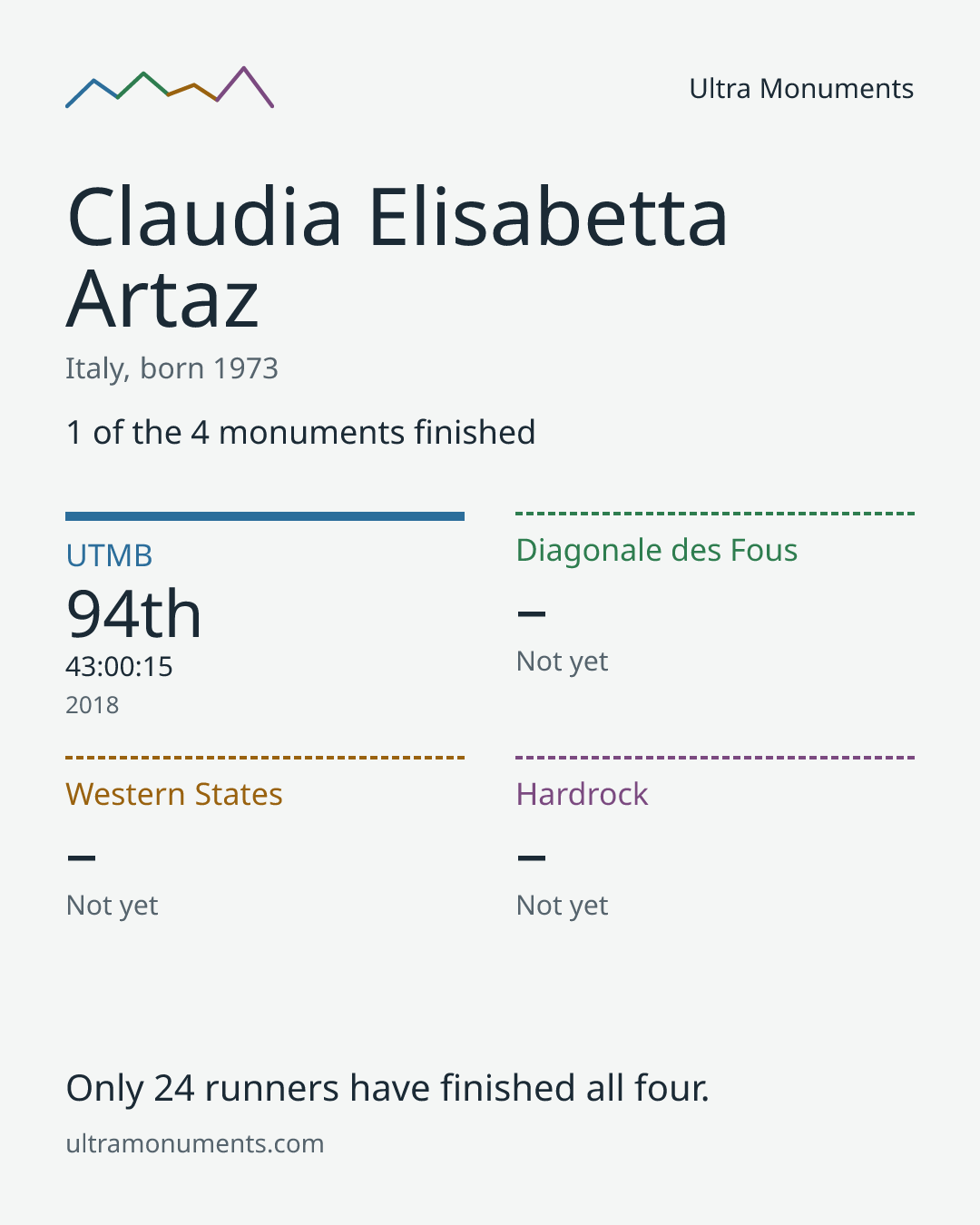 Results card for Claudia Elisabetta Artaz