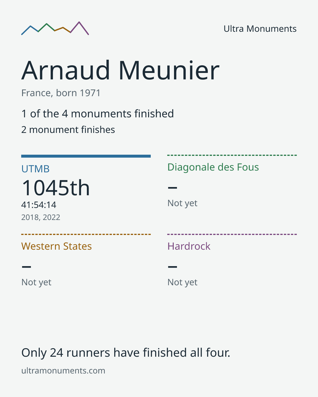 Results card for Arnaud Meunier