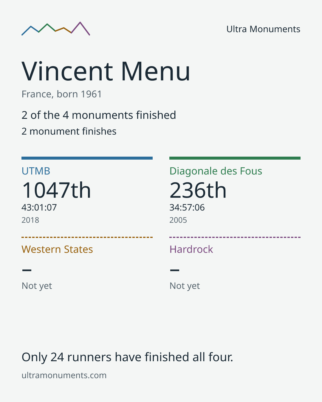 Results card for Vincent Menu