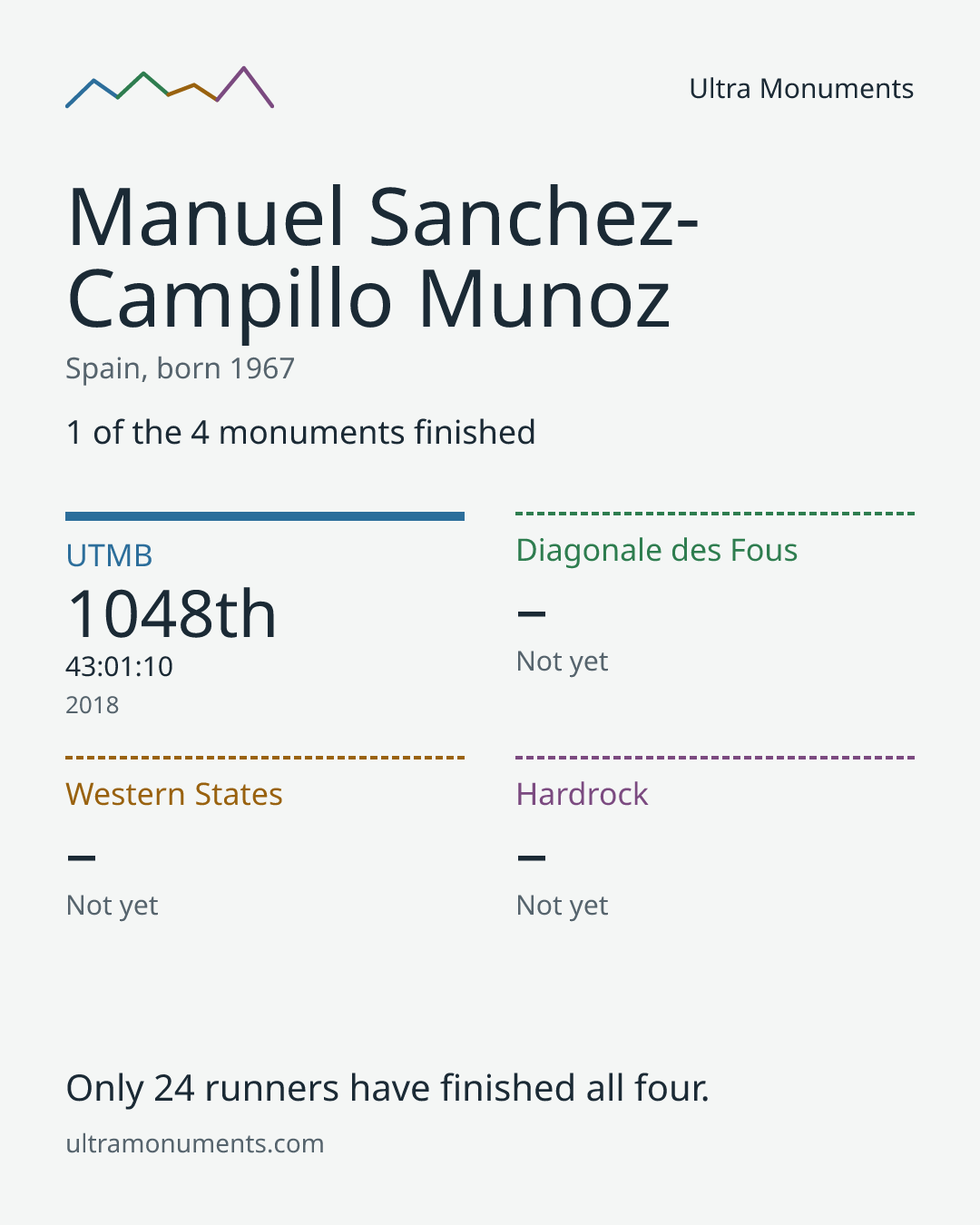Results card for Manuel Sanchez-Campillo Munoz