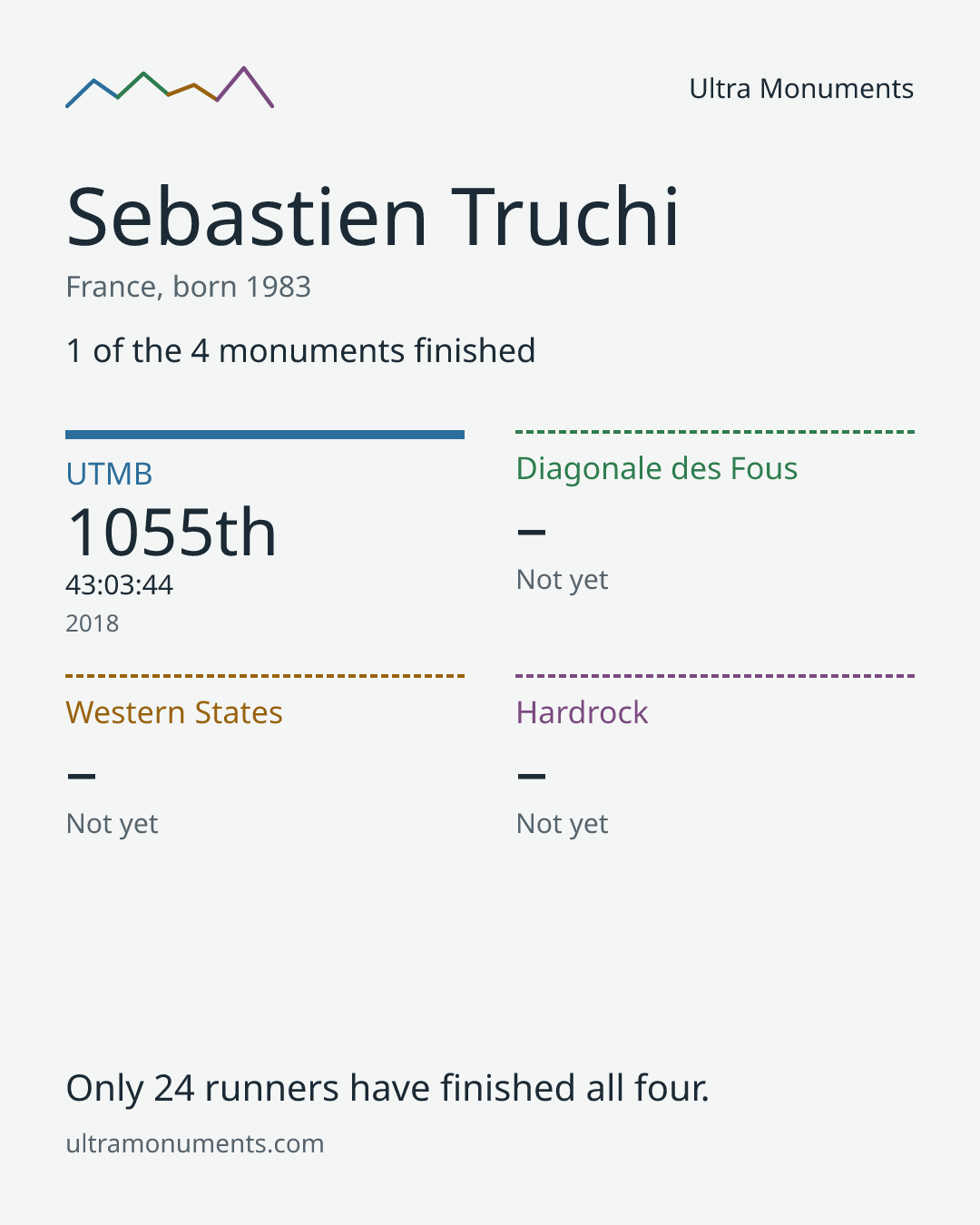 Results card for Sebastien Truchi