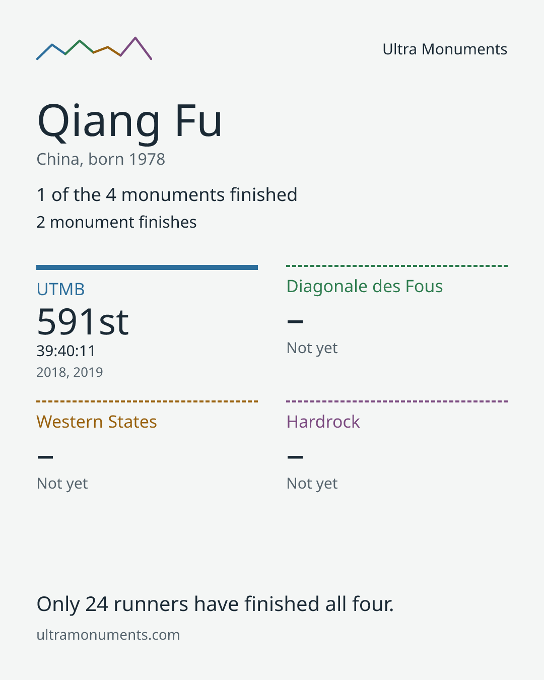 Results card for Qiang Fu
