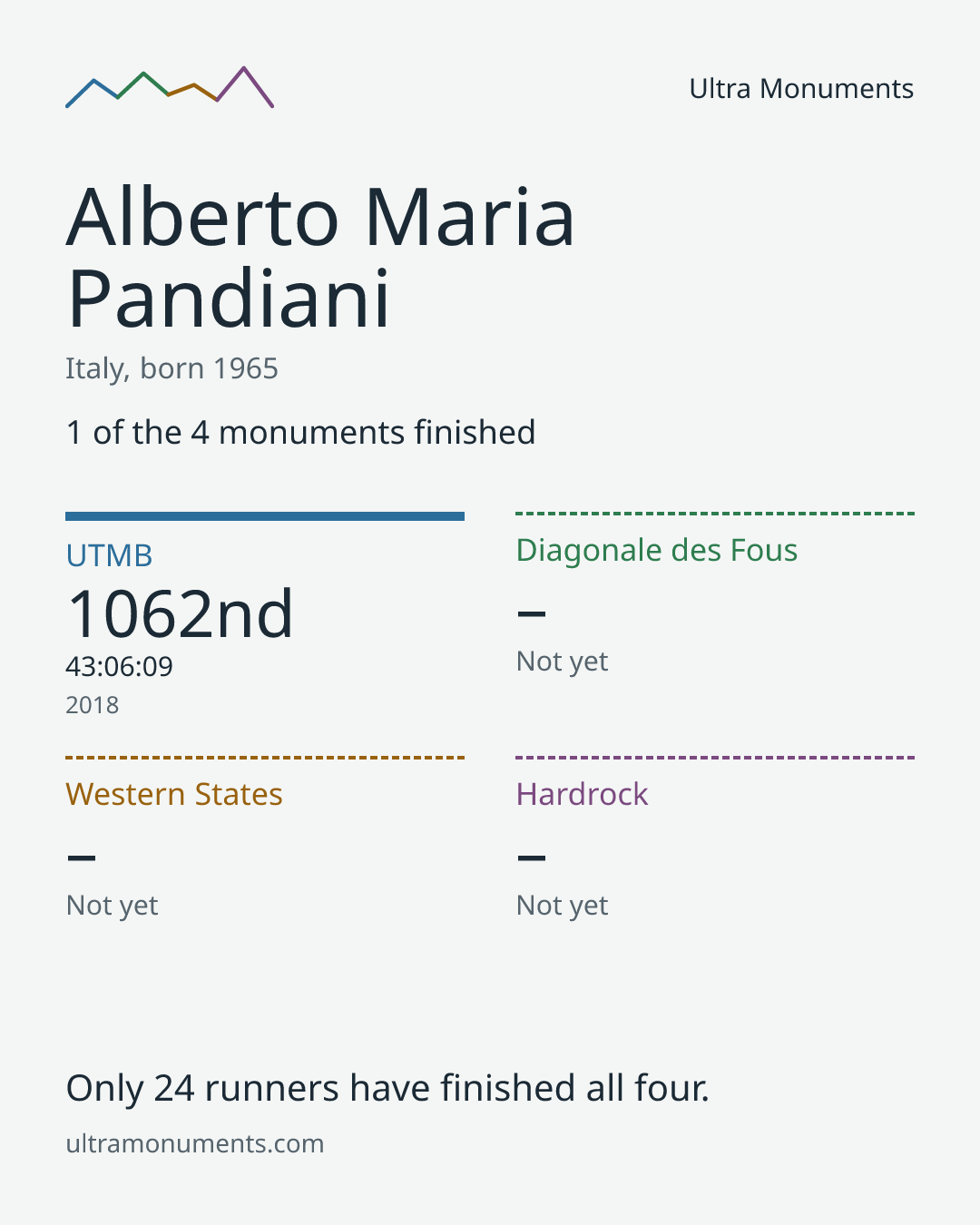 Results card for Alberto Maria Pandiani