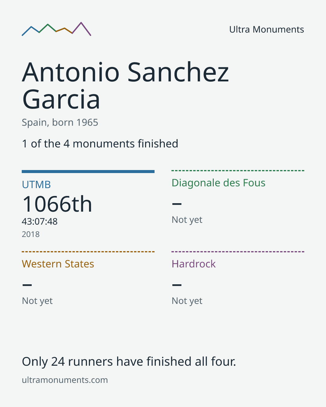 Results card for Antonio Sanchez Garcia
