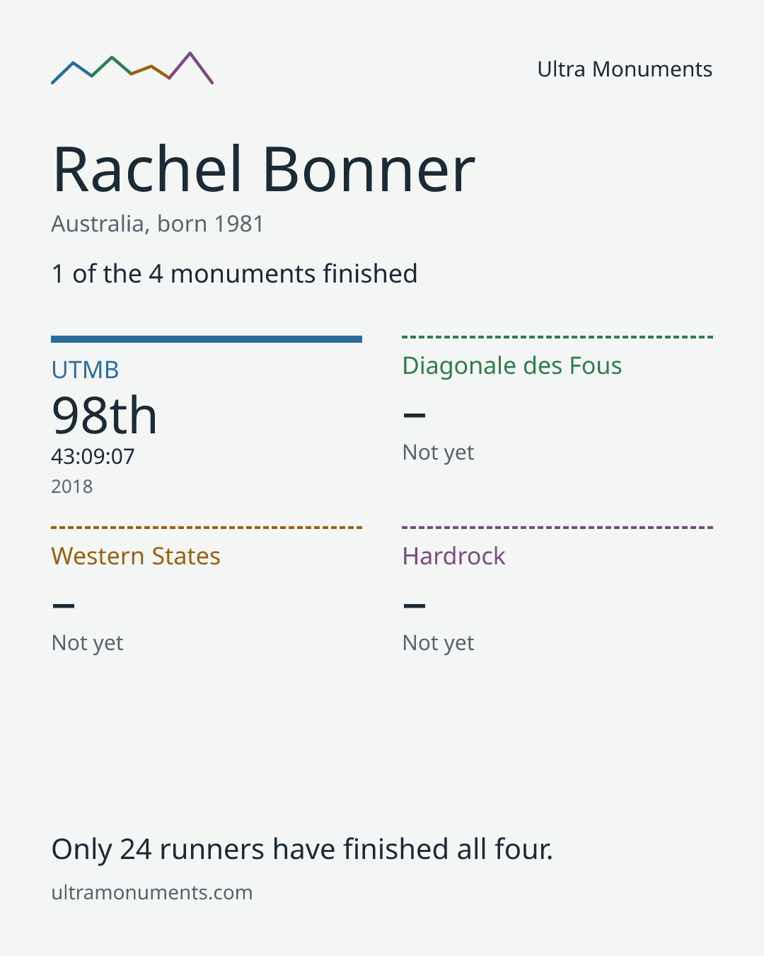 Results card for Rachel Bonner
