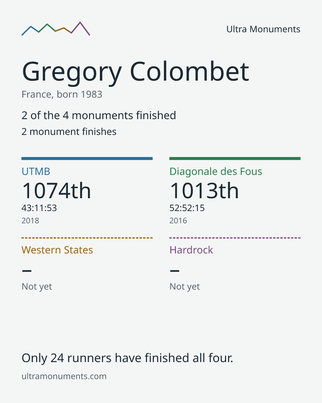 Results card for Gregory Colombet