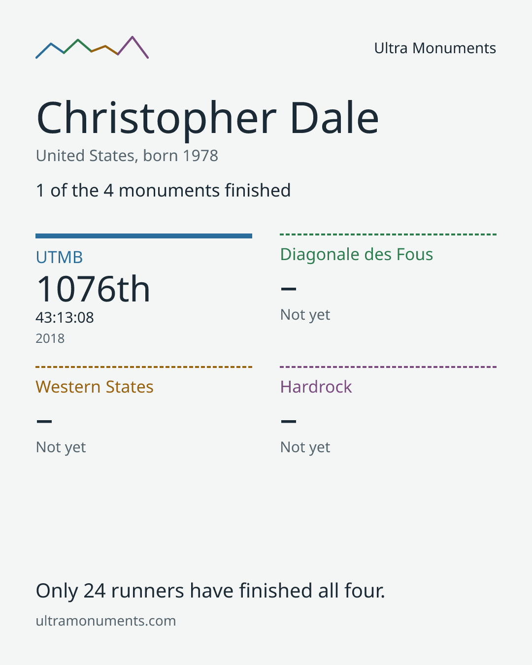Results card for Christopher Dale