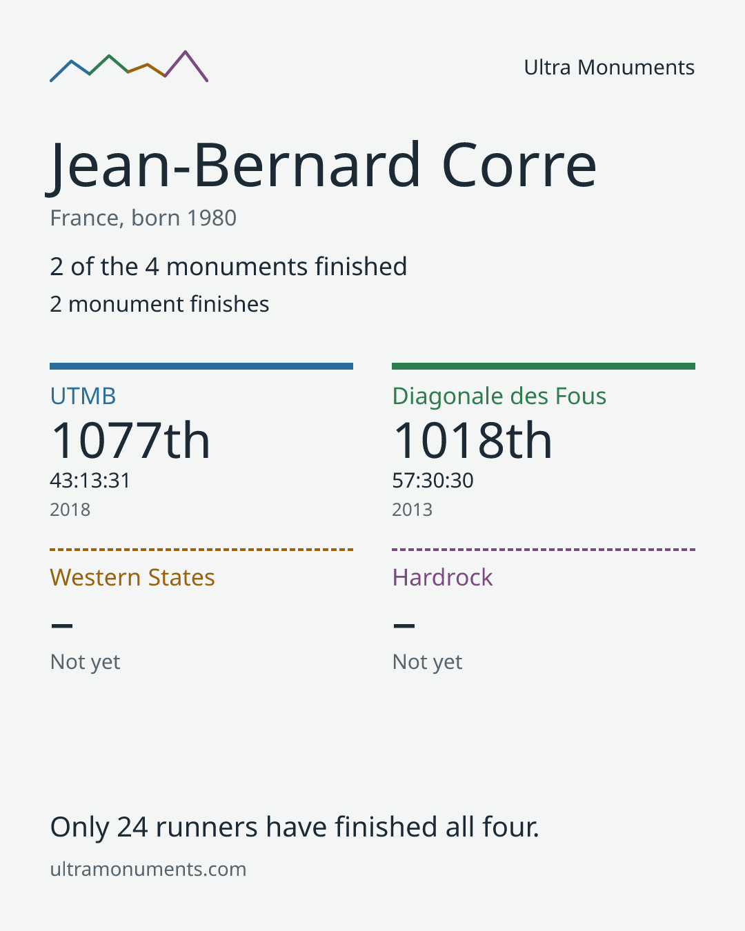 Results card for Jean-Bernard Corre