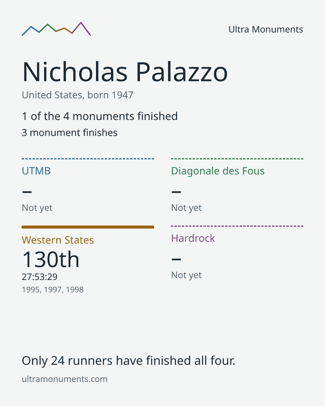 Results card for Nicholas Palazzo
