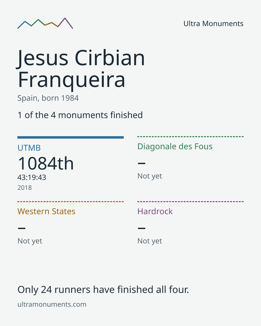 Results card for Jesus Cirbian Franqueira