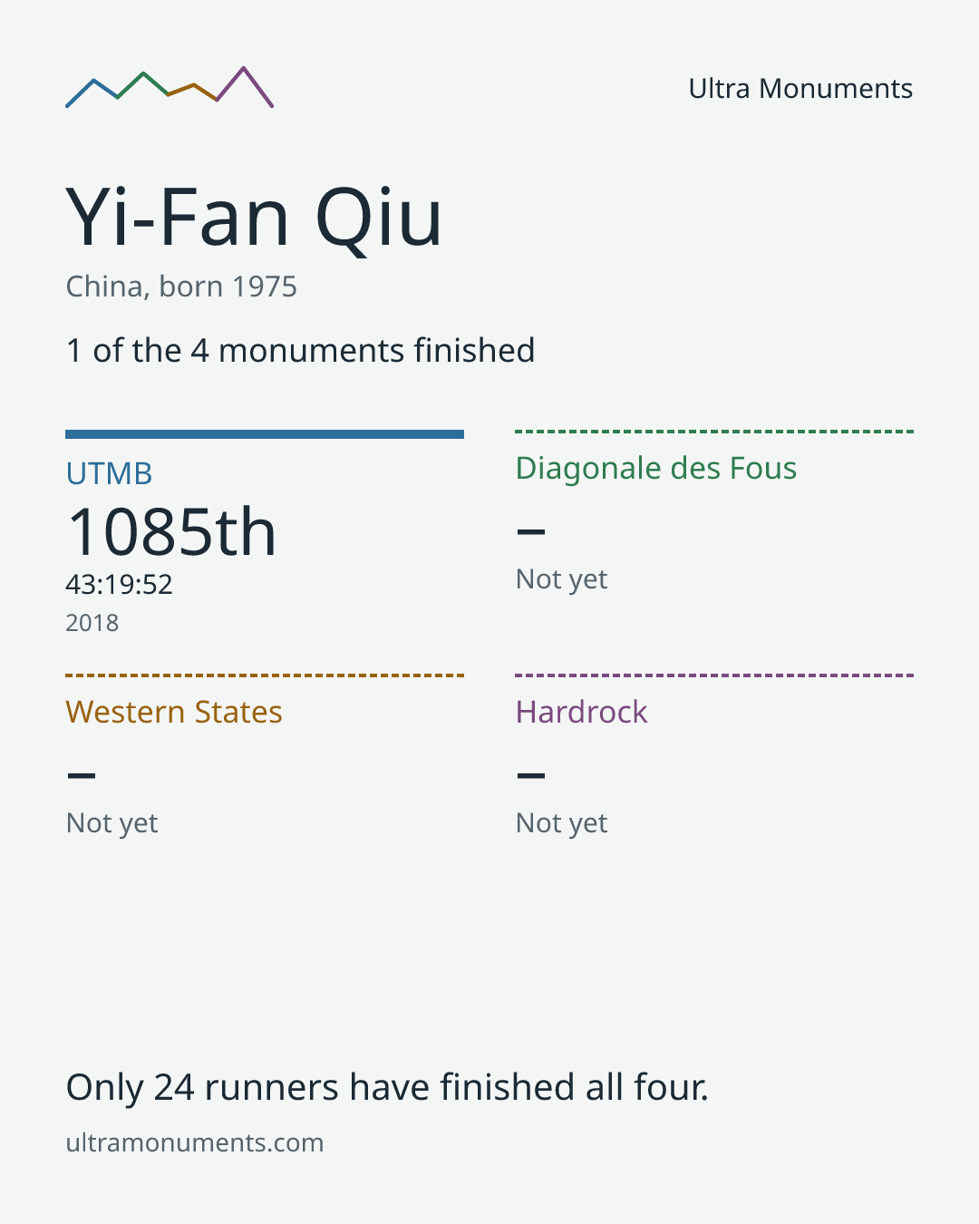 Results card for Yi-Fan Qiu