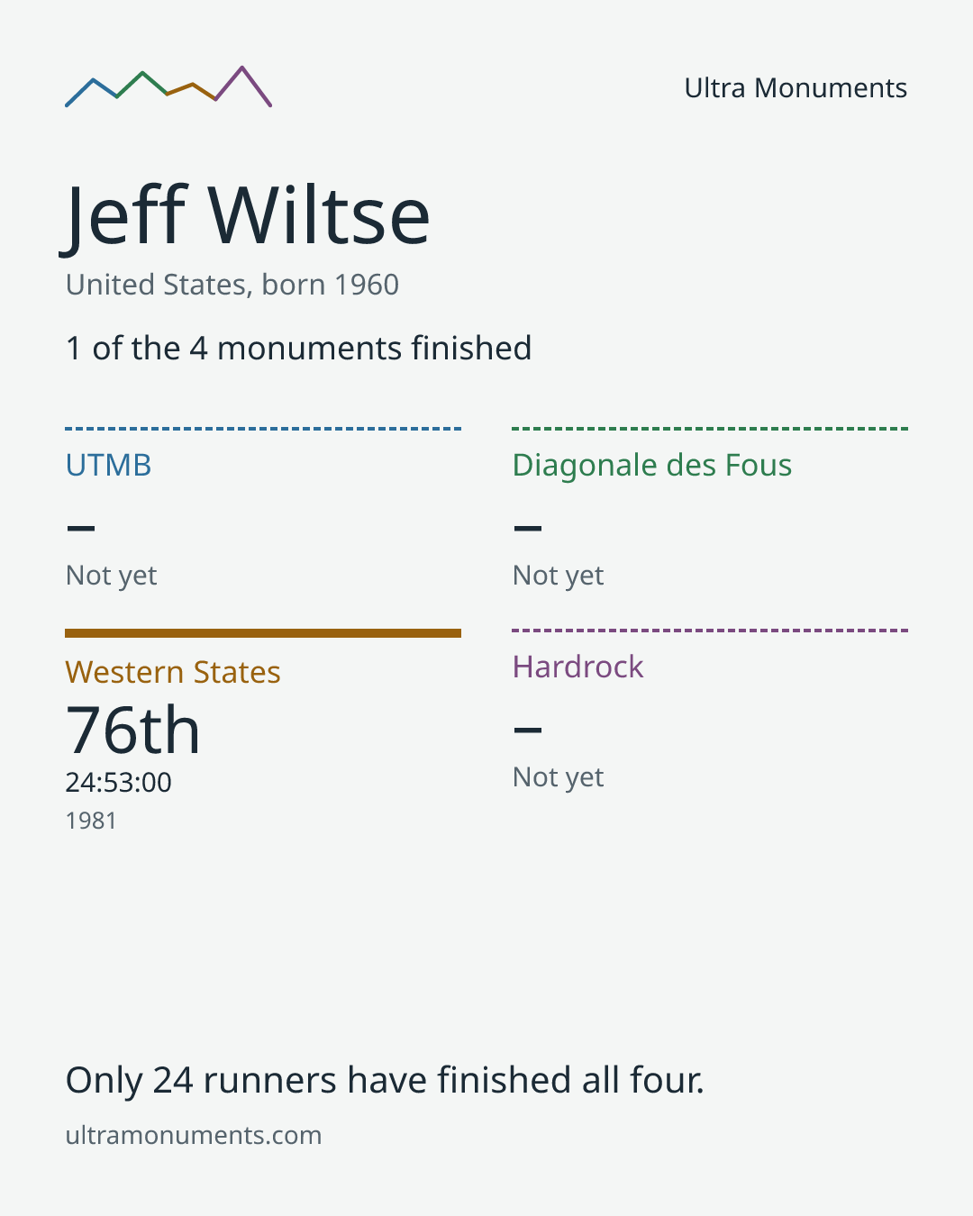 Results card for Jeff Wiltse