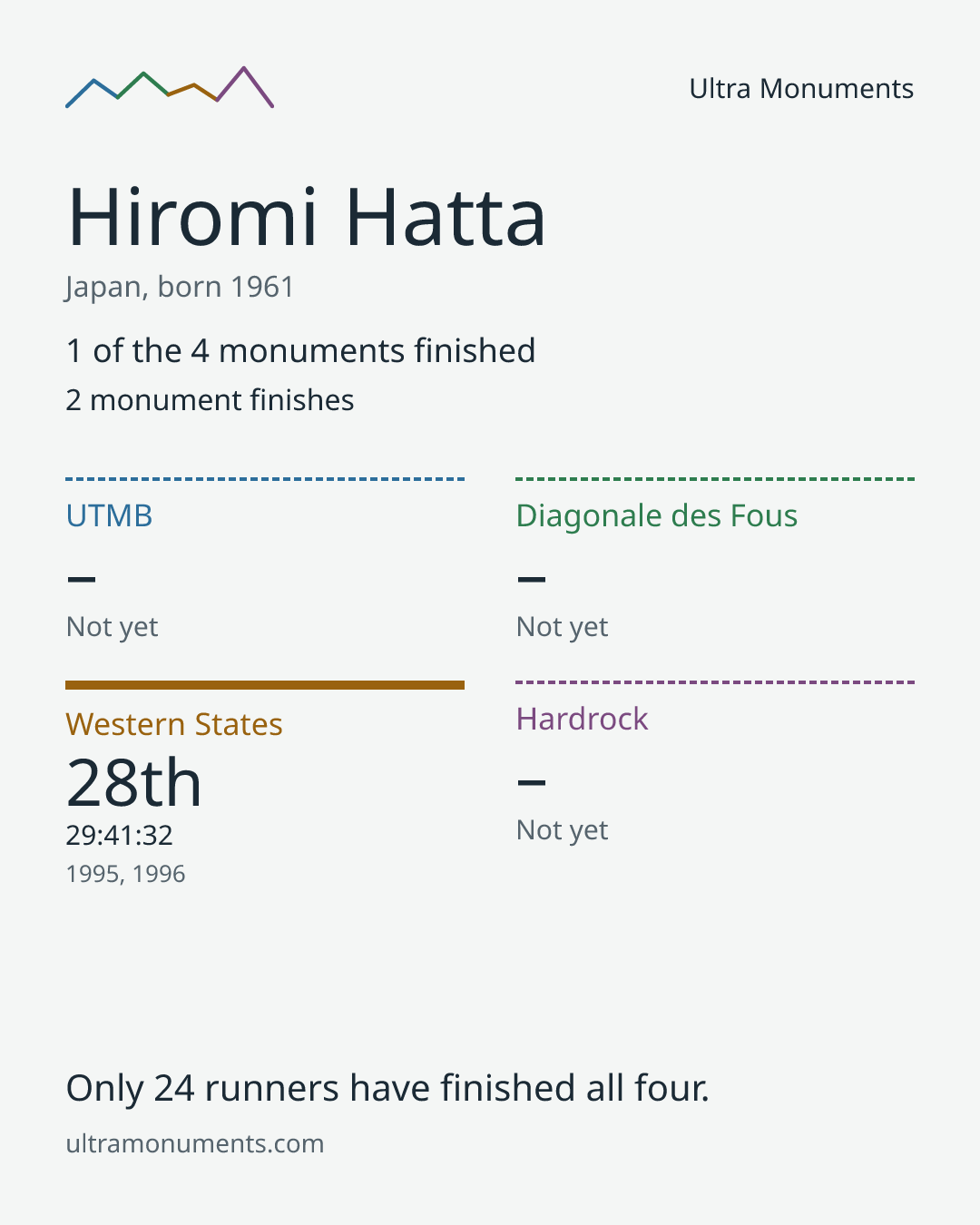 Results card for Hiromi Hatta
