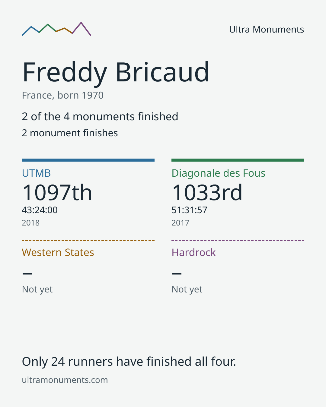 Results card for Freddy Bricaud