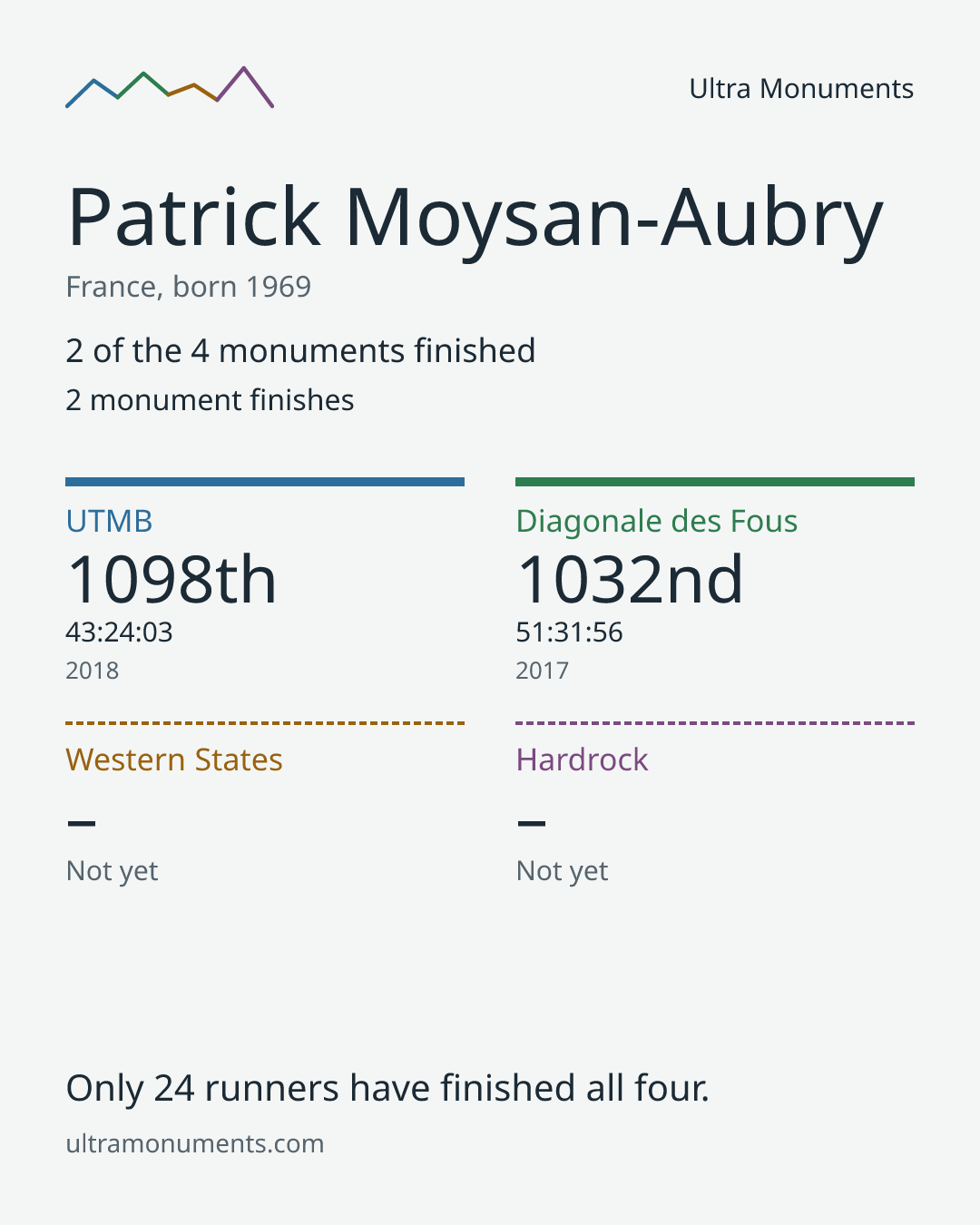 Results card for Patrick Moysan-Aubry