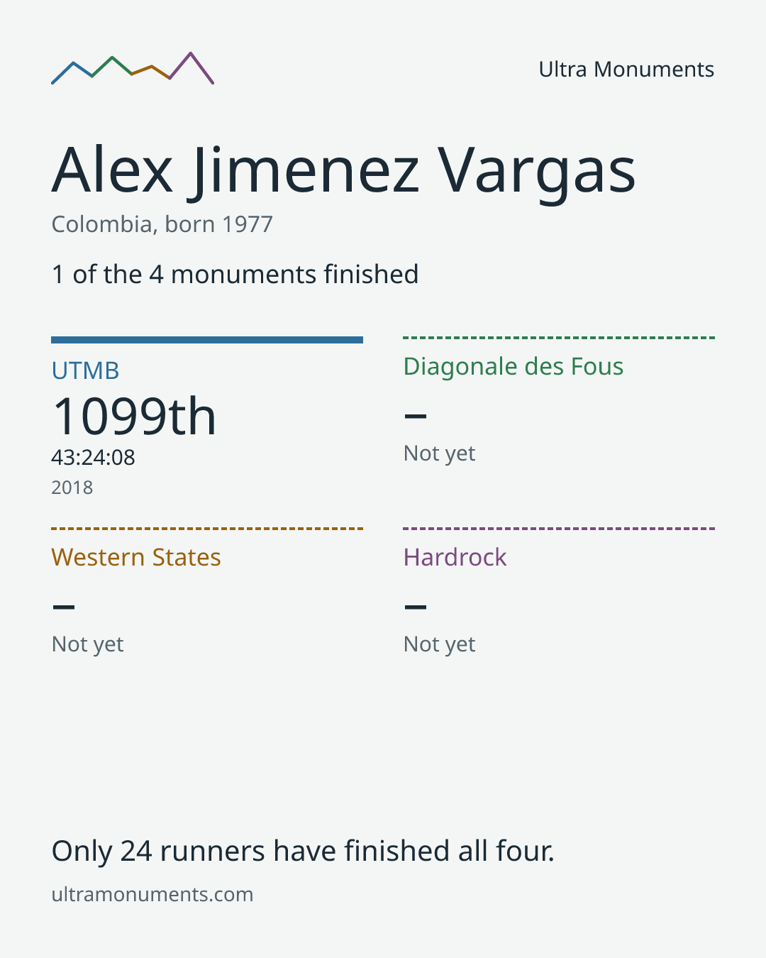Results card for Alex Jimenez Vargas